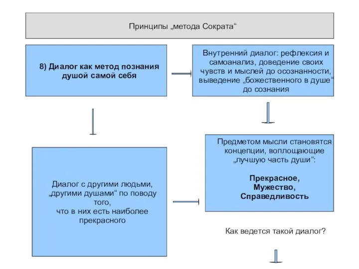 Принципы „метода Сократа“ 8) Диалог как метод познания душой самой