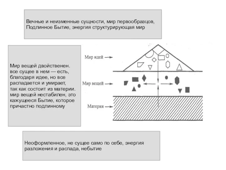 Вечные и неизменные сущности, мир первообразцов, Подлинное Бытие, энергия структурирующая