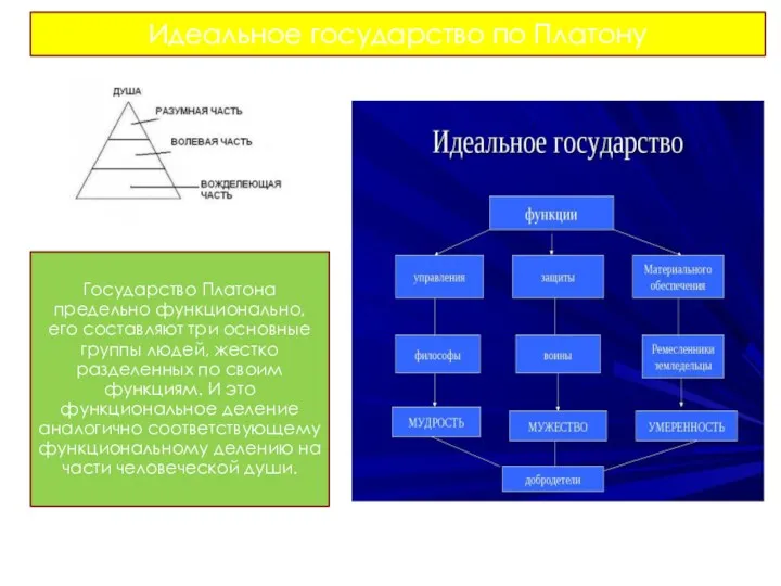 Идеальное государство по Платону Государство Платона предельно функционально, его составляют