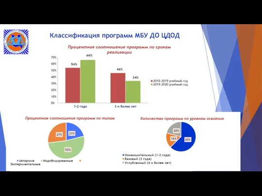 Классификация программ МБУ ДО ЦДОД