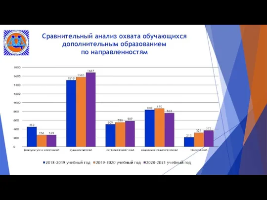 Сравнительный анализ охвата обучающихся дополнительным образованием по направленностям