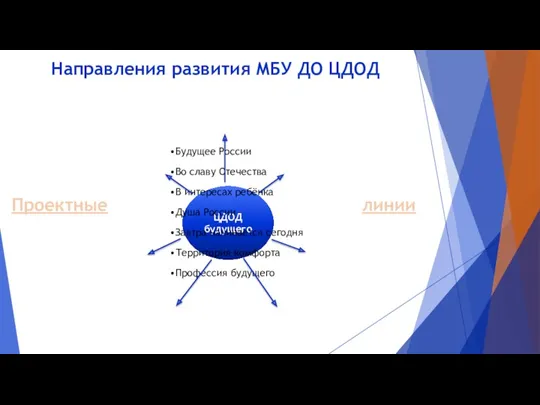 ЦДОД будущего Направления развития МБУ ДО ЦДОД Будущее России Во славу Отечества В