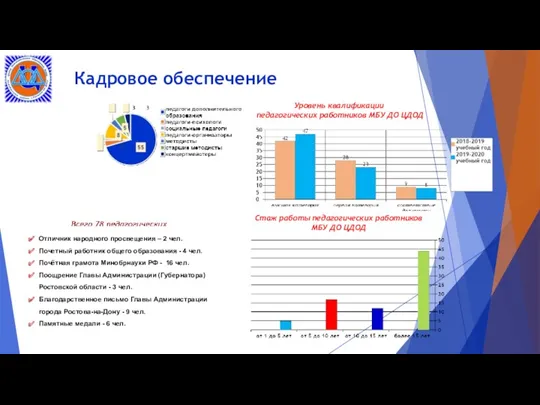 Кадровое обеспечение Отличник народного просвещения – 2 чел. Почетный работник общего образования -