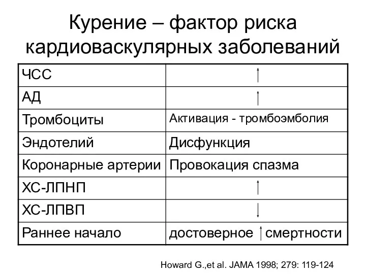 Курение – фактор риска кардиоваскулярных заболеваний Howard G.,et al. JAMA 1998; 279: 119-124