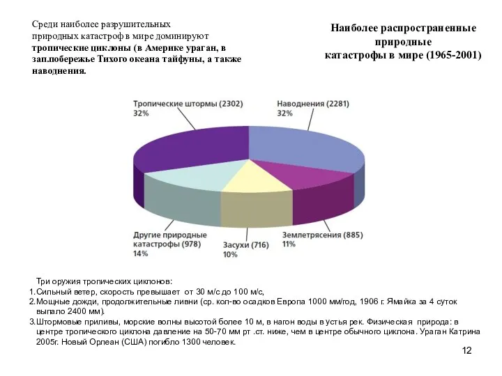 Наиболее распространенные природные катастрофы в мире (1965-2001) Среди наиболее разрушительных