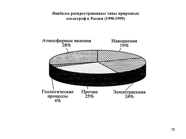 Наиболее распространенные типы природных катастроф в России (1990-1999)
