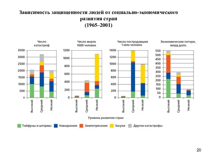 Зависимость защищенности людей от социально-экономического развития стран (1965–2001)