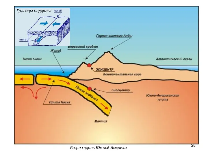 Разрез вдоль Южной Америки Границы поддвига
