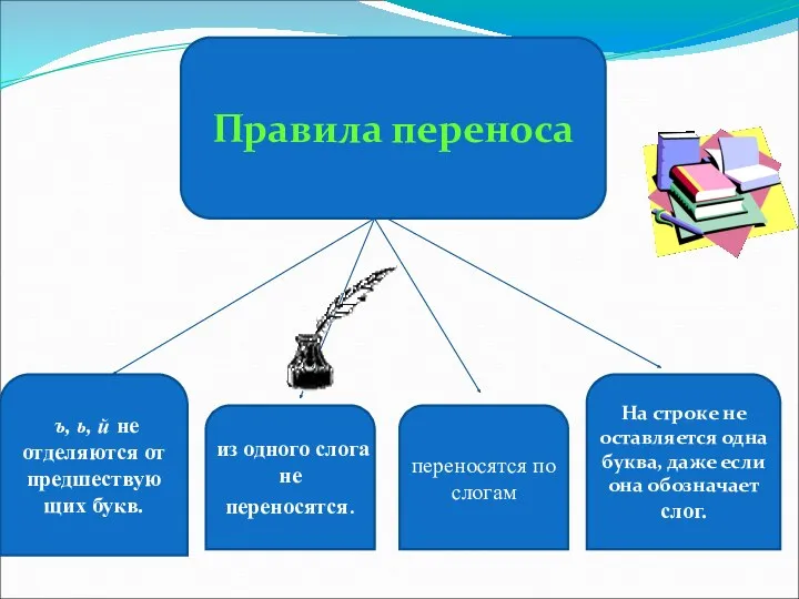 Правила переноса из одного слога не переносятся. ъ, ь, й не отделяются от