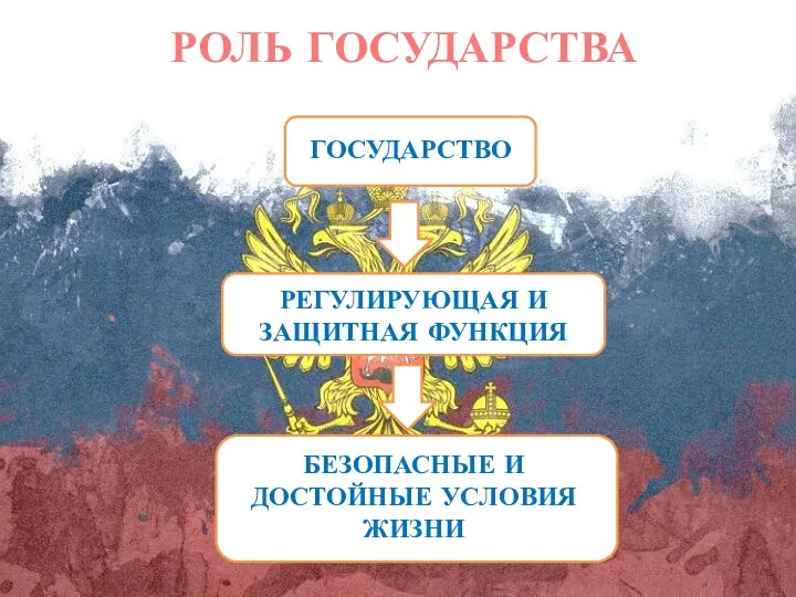 РОЛЬ ГОСУДАРСТВА ГОСУДАРСТВО РЕГУЛИРУЮЩАЯ И ЗАЩИТНАЯ ФУНКЦИЯ БЕЗОПАСНЫЕ И ДОСТОЙНЫЕ УСЛОВИЯ ЖИЗНИ