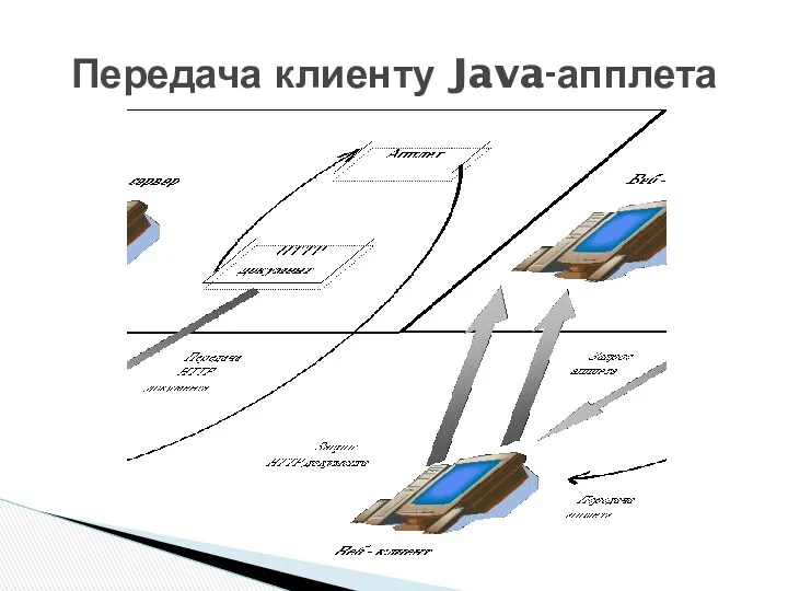 Передача клиенту Java-апплета