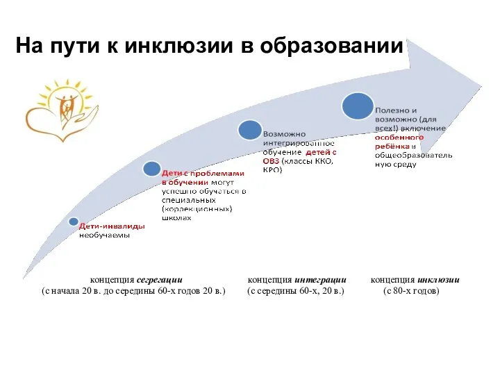 На пути к инклюзии в образовании концепция сегрегации концепция интеграции