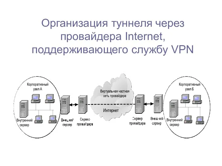 Организация туннеля через провайдера Internet, поддерживающего службу VPN