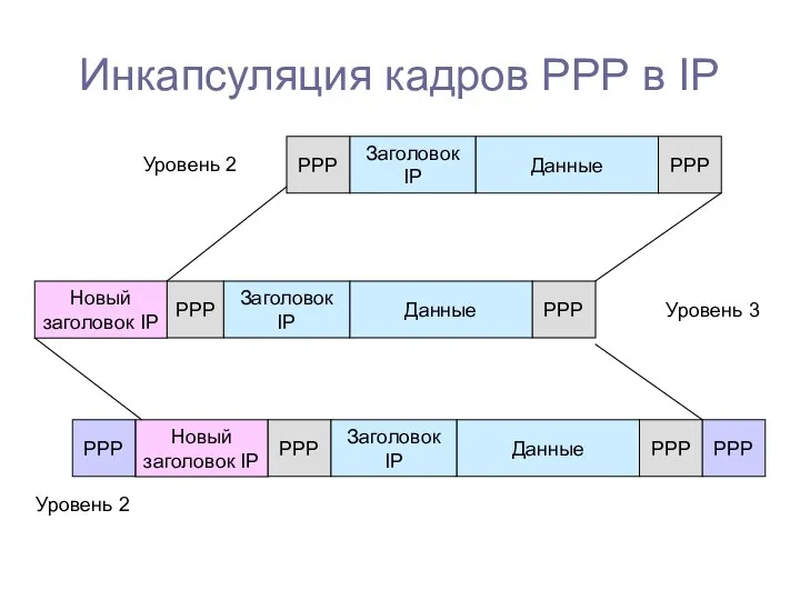 Инкапсуляция кадров РРР в IP Данные Заголовок IP PPP PPP