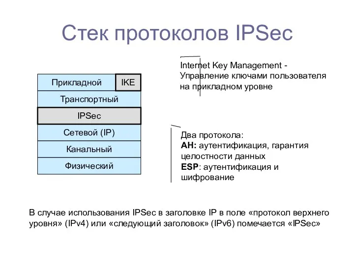 Стек протоколов IPSec Прикладной Сетевой (IP) Канальный Физический Транспортный IPSec