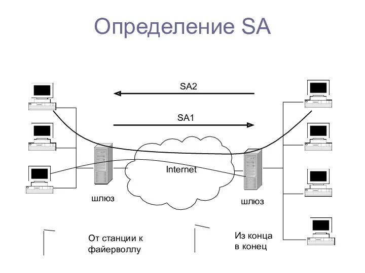 Определение SA Internet шлюз шлюз SA1 SA2 От станции к файерволлу Из конца в конец