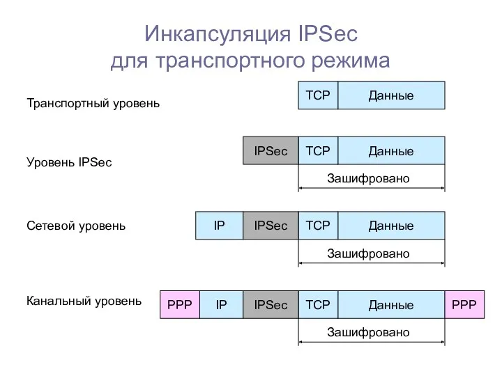 Инкапсуляция IPSec для транспортного режима Данные ТСР Данные ТСР IPSec