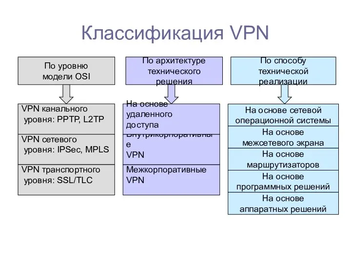 Классификация VPN По уровню модели OSI По архитектуре технического решения