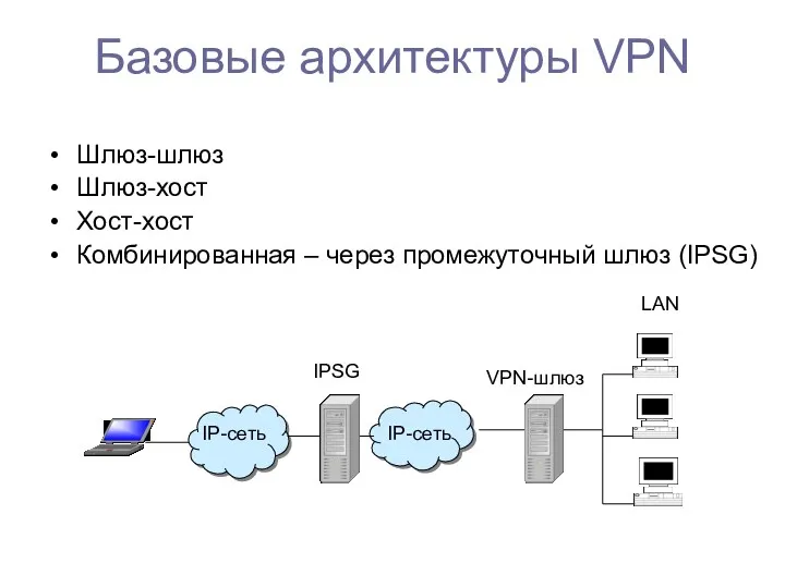 Базовые архитектуры VPN Шлюз-шлюз Шлюз-хост Хост-хост Комбинированная – через промежуточный