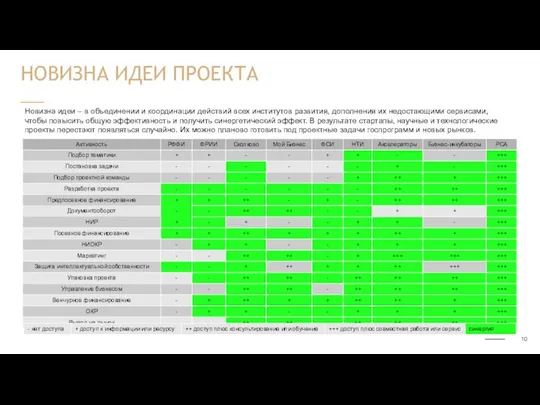 НОВИЗНА ИДЕИ ПРОЕКТА Новизна идеи – в объединении и координации