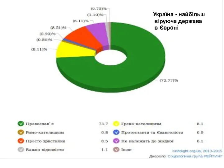 Україна - найбільш віруюча держава в Європі