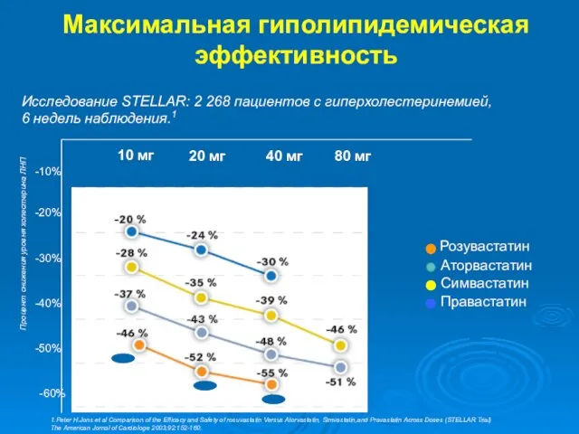 Максимальная гиполипидемическая эффективность -10% -20% -30% -40% -60% -50% 10