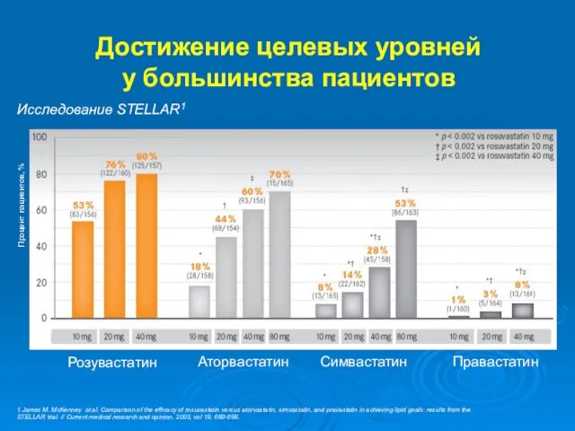 Достижение целевых уровней у большинства пациентов Исследование STELLAR1 Аторвастатин Правастатин