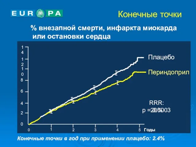 Конечные точки % внезапной смерти, инфаркта миокарда или остановки сердца