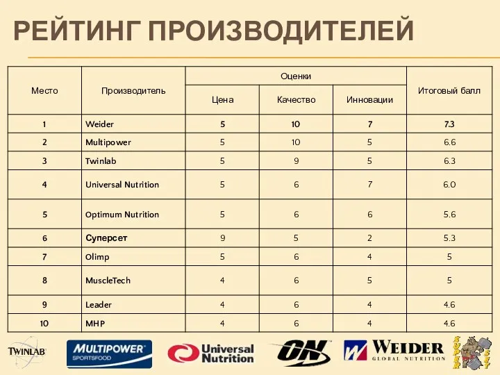 РЕЙТИНГ ПРОИЗВОДИТЕЛЕЙ