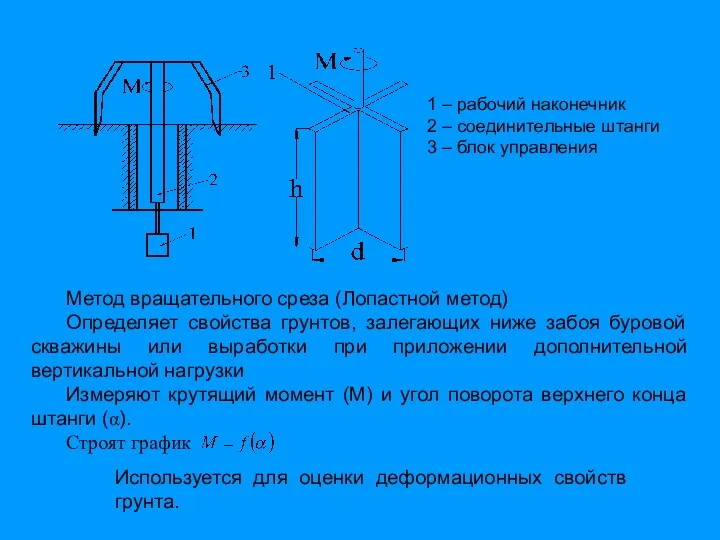 Метод вращательного среза (Лопастной метод) Определяет свойства грунтов, залегающих ниже