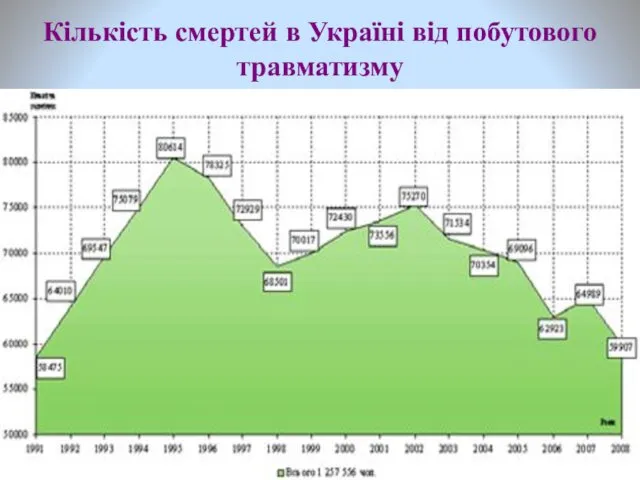 Кількість смертей в Україні від побутового травматизму