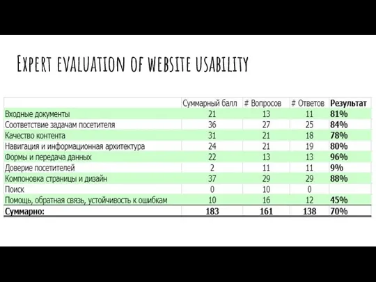 Expert evaluation of website usability