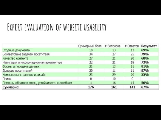 Expert evaluation of website usability