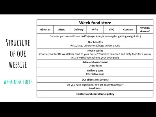 Structure of our website weekfood.store