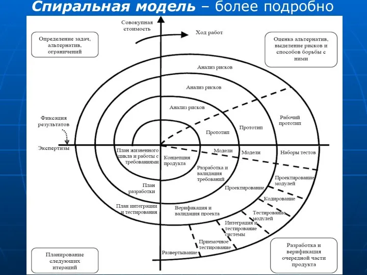 Спиральная модель – более подробно