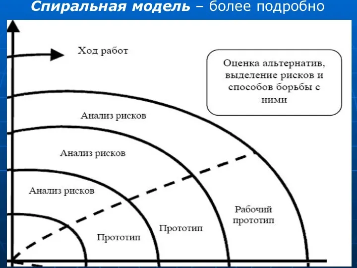 Спиральная модель – более подробно