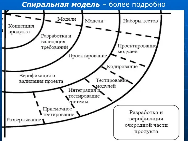 Спиральная модель – более подробно