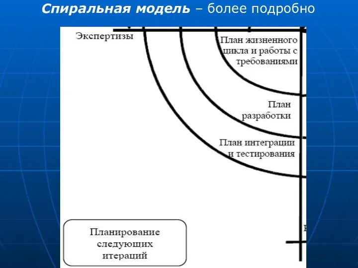 Спиральная модель – более подробно