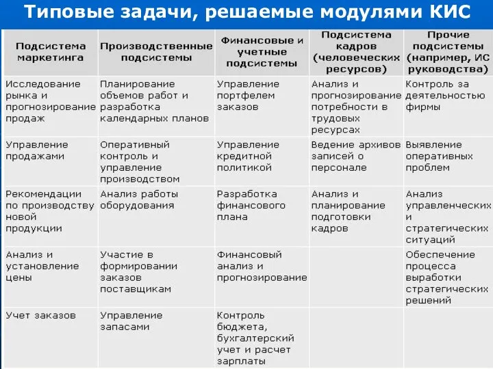 Типовые задачи, решаемые модулями КИС