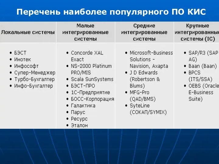 Перечень наиболее популярного ПО КИС