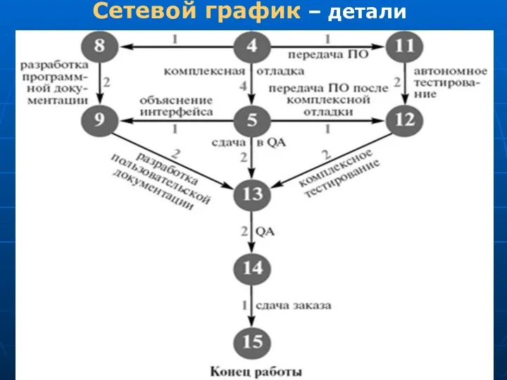 Сетевой график – детали