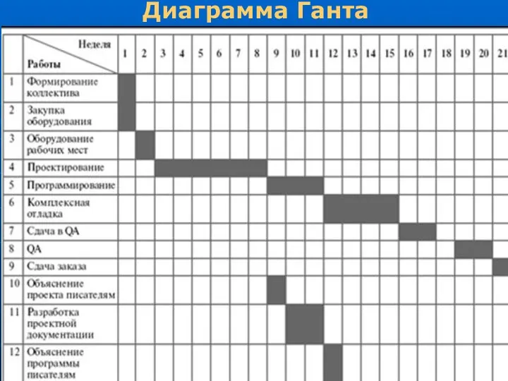 Диаграмма Ганта