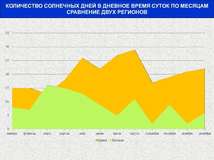 КОЛИЧЕСТВО СОЛНЕЧНЫХ ДНЕЙ В ДНЕВНОЕ ВРЕМЯ СУТОК ПО МЕСЯЦАМ СРАВНЕНИЕ ДВУХ РЕГИОНОВ