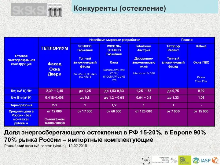 Конкуренты (остекление) Доля энергосберегающего остекления в РФ 15-20%, в Европе