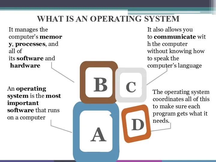 WHAT IS AN OPERATING SYSTEM It manages the computer's memory,