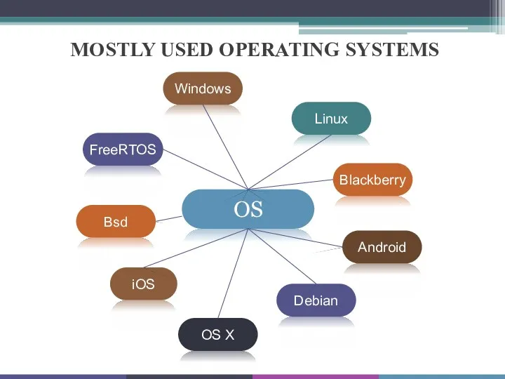 MOSTLY USED OPERATING SYSTEMS OS Linux Windows FreeRTOS Bsd iOS Android Debian OS X Blackberry
