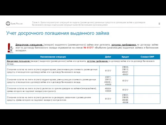 Досрочное погашение (возврат) выданного (размещенного) займа или депозита, уступка требования