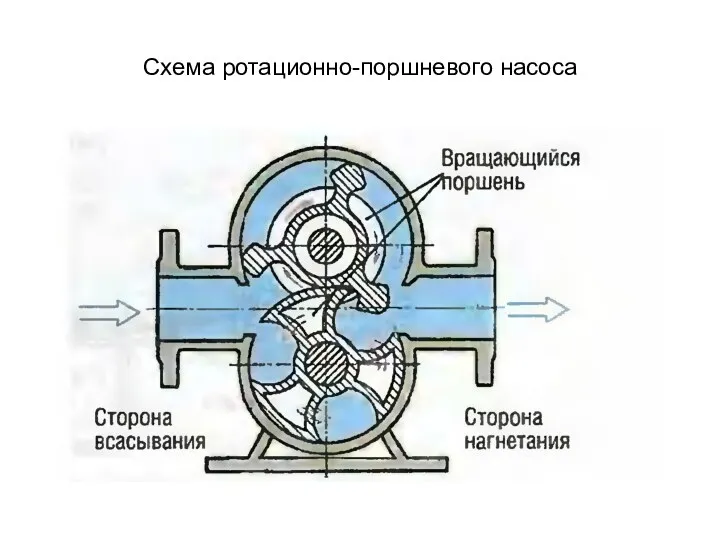 Схема ротационно-поршневого насоса