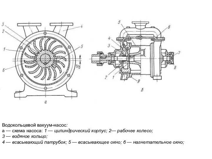 Водокольцевой вакуум-насос: а — схема насоса: 1 — цилиндрический корпус; 2— рабочее колесо;