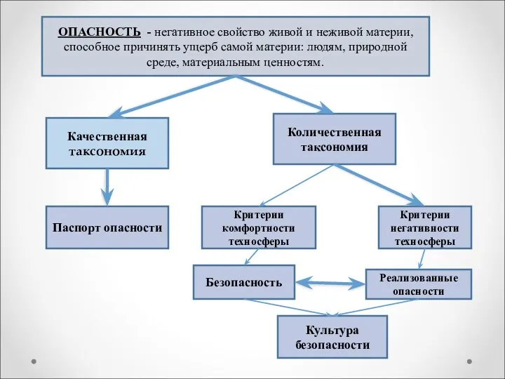 Качественная таксономия Количественная таксономия Паспорт опасности Критерии комфортности техносферы Критерии